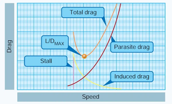 Drag Versus Speed
