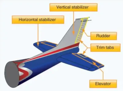 Pilot Handbook of Aeronautical Knowledge, Empennage Components