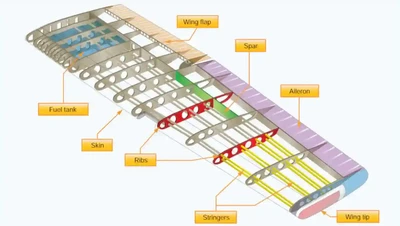 Pilot Handbook of Aeronautical Knowledge, Wing Construction
