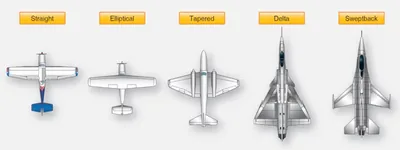 Airplane Flying Handbook, Airfoil types