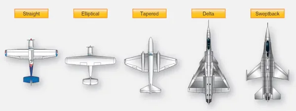 Airplane Flying Handbook, Airfoil types