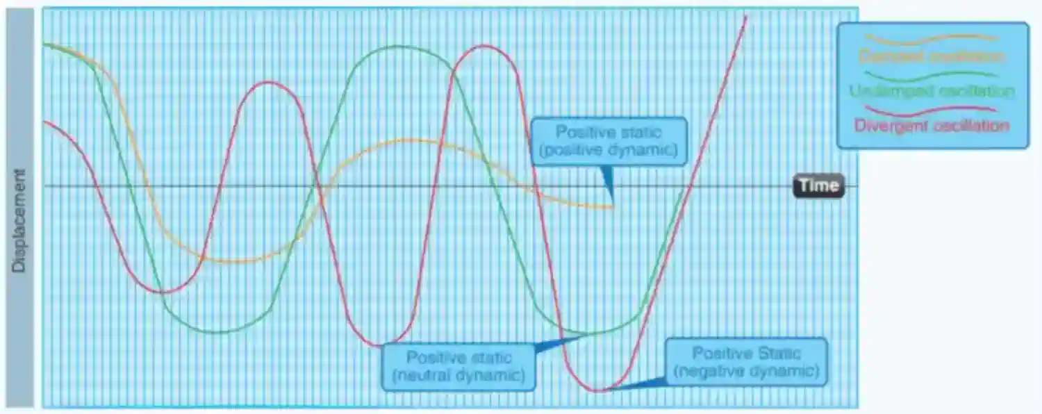 Damped Versus Undamped Stability