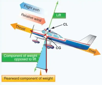 Pilot Handbook of Aeronautical Knowledge Force vectors during a stabilized climb