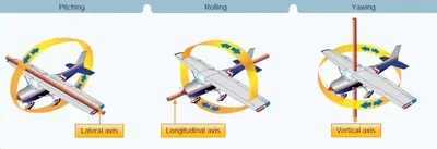 Longitudinal, Lateral, and Vertical Axis
