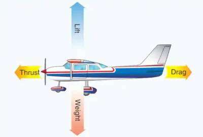 Pilot Handbook of Aeronautical Knowledge Relationship of forces acting on an aircraft