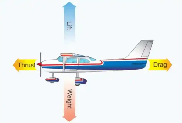 Pilot Handbook of Aeronautical Knowledge Relationship of forces acting on an aircraft