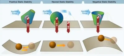 Pilot Handbook of Aeronautical Knowledge Types of static stability