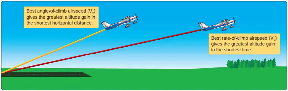 Airplane Flying Handbook Best angle of climb versus best rate of climb