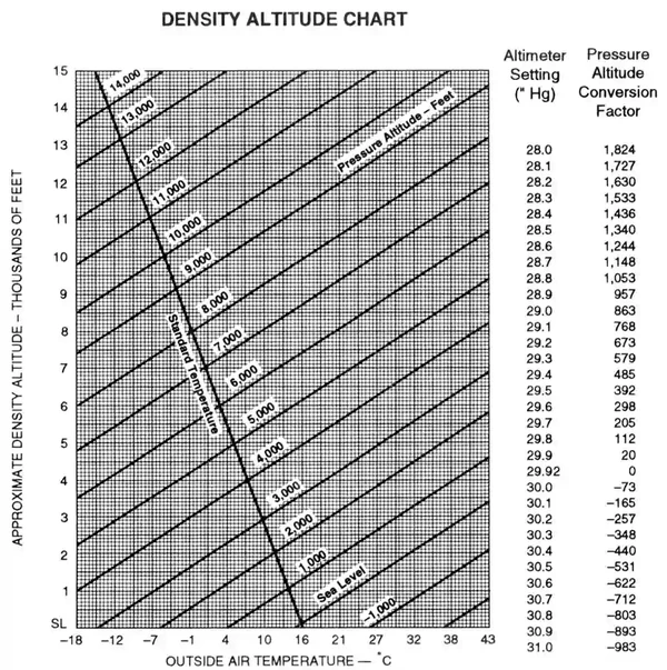 Pressure/Density Altitude Conversion Chart
