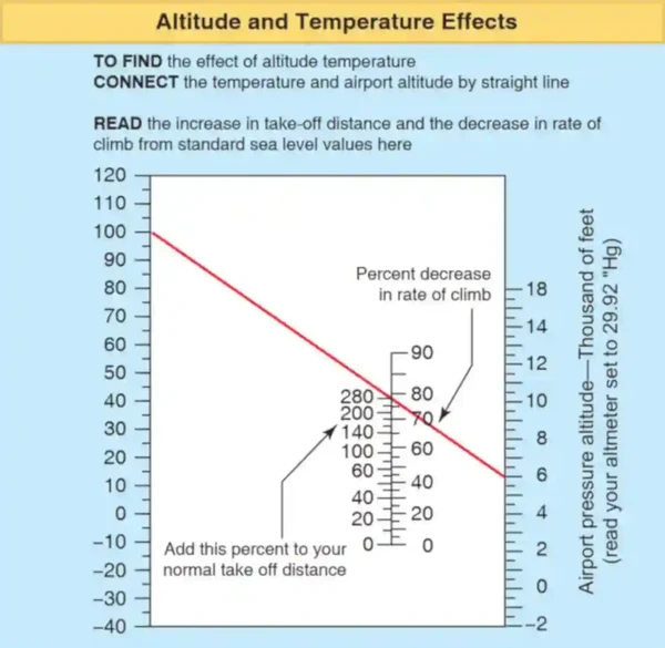 Instrument Flying Handbook, Altitude and Temperature Effect Koch Chart