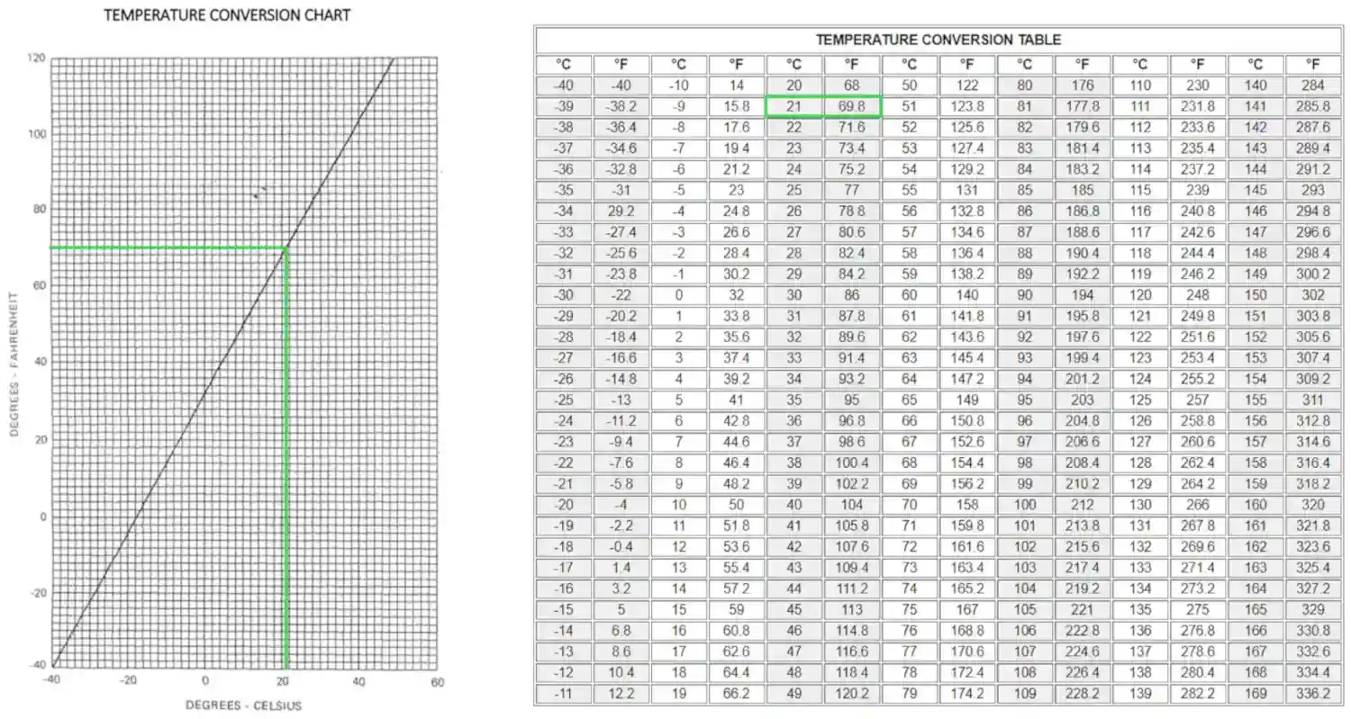 Temperature Conversion Chart