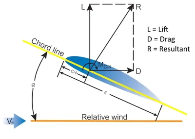 Instrument Flying Handbook, Angle of Attack and Relative Wind