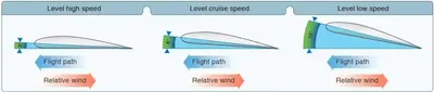 Pilot Handbook of Aeronautical Knowledge Angle of Attack at Various Speeds