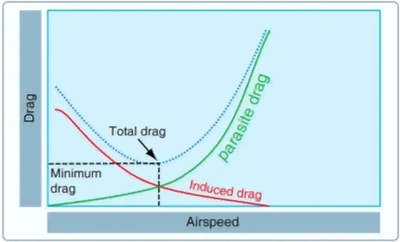 Drag Curves