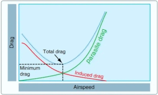 Drag Curves
