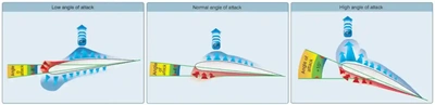 Pilot Handbook of Aeronautical Knowledge, Pressure distribution on an airfoil and CP changes with AOA