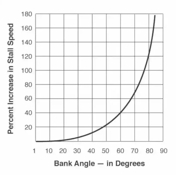 Angle of Bank vs. Stall Speed