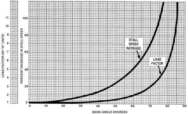 Load Factor vs. Stall Speed
