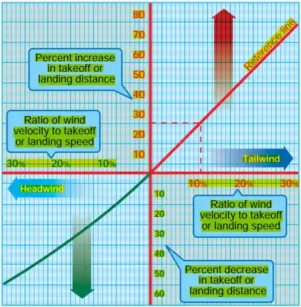 Effect of Wind on Takeoff and Landing