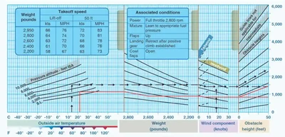 Normal Takeoff Performance Chart