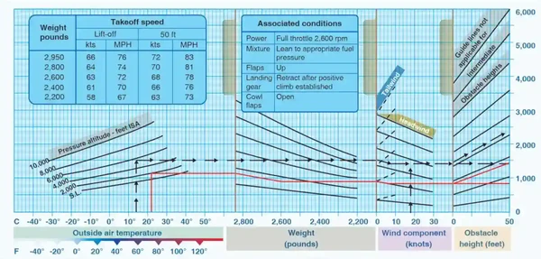 Normal Takeoff Performance Chart