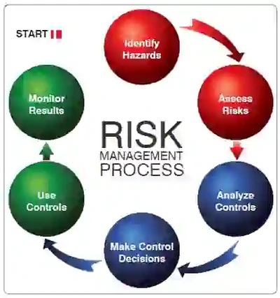 Pilot Handbook of Aeronautical Knowledge, Risk Management Decision-Making Process