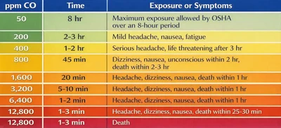 Carbon Monoxide Exposure