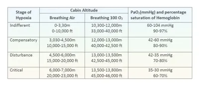 Four Stages of Hypoxia