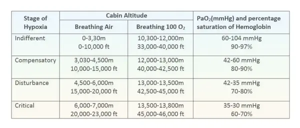 Four Stages of Hypoxia