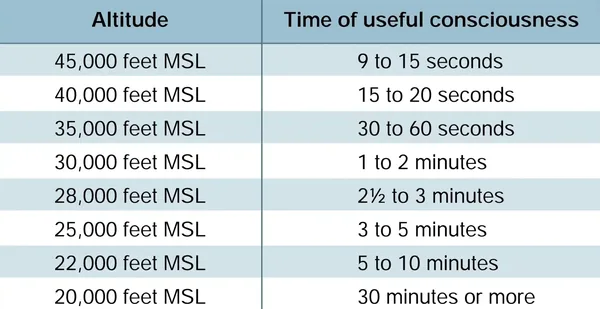 Pilot Handbook of Aeronautical Knowledge, Time of Useful Consciousness