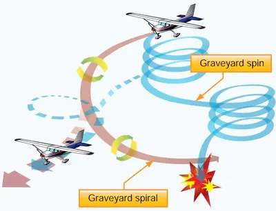 Pilot Handbook of Aeronautical Knowledge, Graveyard Spiral