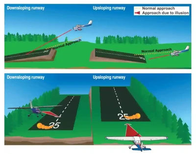 Pilot Handbook of Aeronautical Knowledge, Runway Slope Illusion