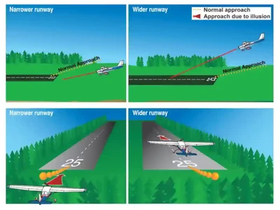 Pilot Handbook of Aeronautical Knowledge, Runway Width Illusion