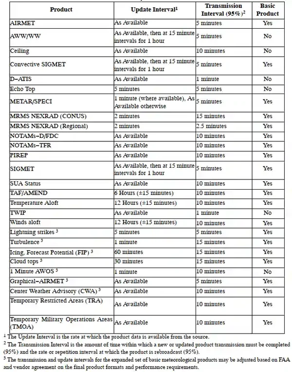 FIS-B Over UAT Product Update and Transmission Intervals