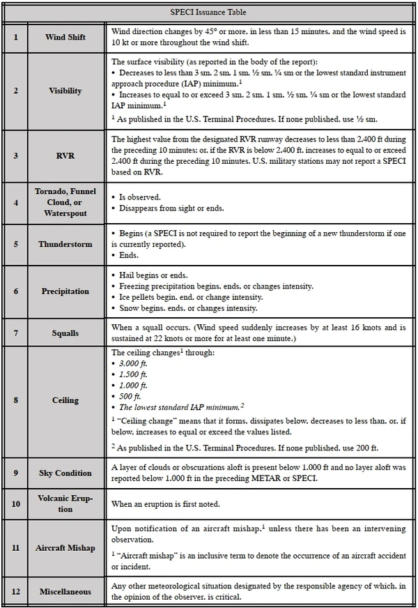 SPECI Issuance Table