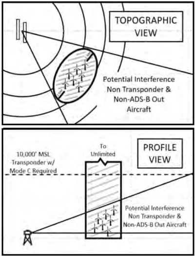 Wind Turbine Farm Area of Potential Interference