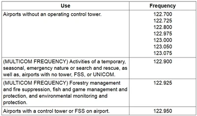 Unicom/Multicom Frequency Usage
