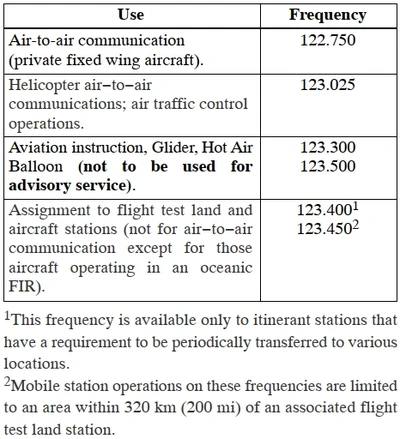 Other Frequency Usage Designated by FCC