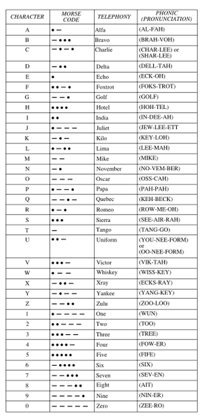 Phonetic Alphabet/Morse Code