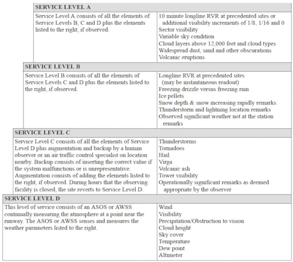 Service Levels