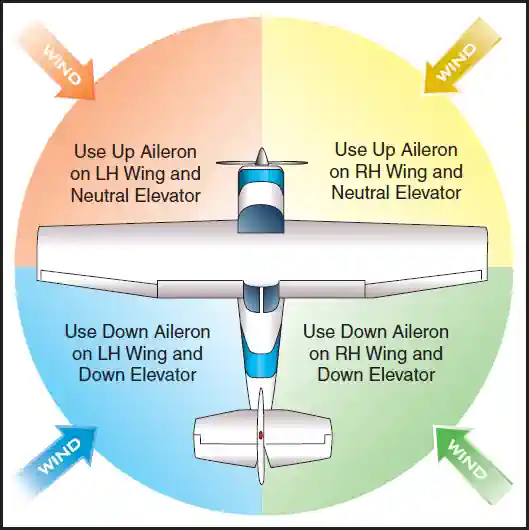Airplane Flying Handbook, Crosswind Taxiing Technique