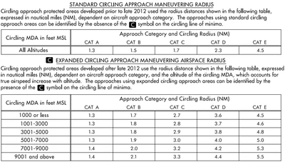 Circling Approach Area Radii