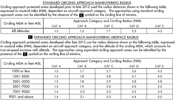 Circling Approach Area Radii