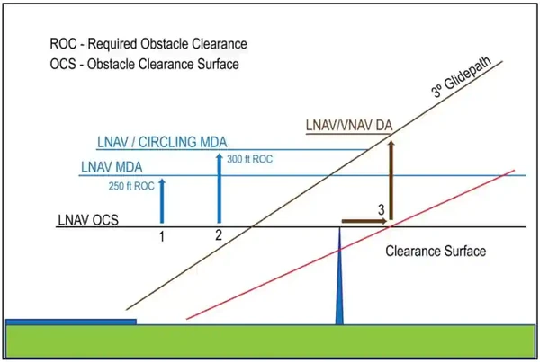 Explanation of LNAV and/or Circling Minima Lower than LNAV/VNAV DA