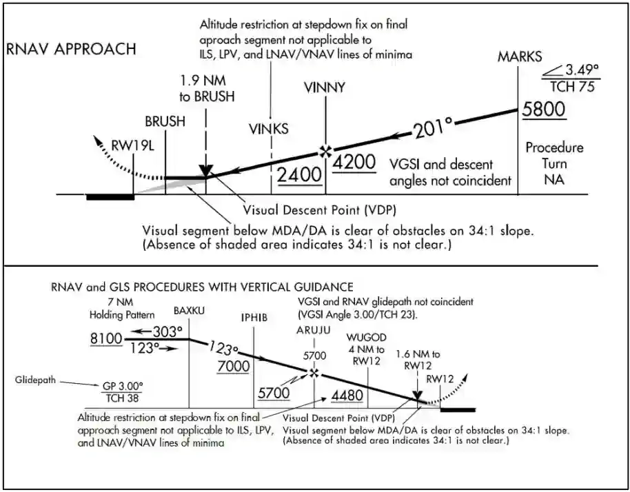 Instrument Approach Procedure Stepdown Fixes
