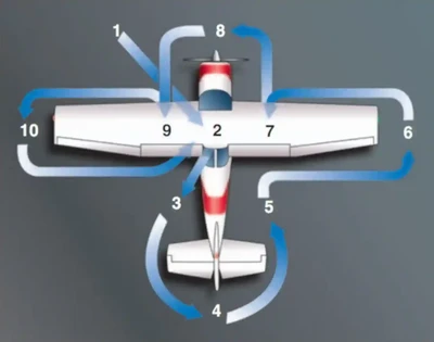 Airplane Flying Handbook, Preflight Inspection