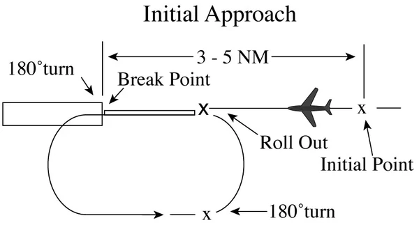 Overhead Approach Maneuver
