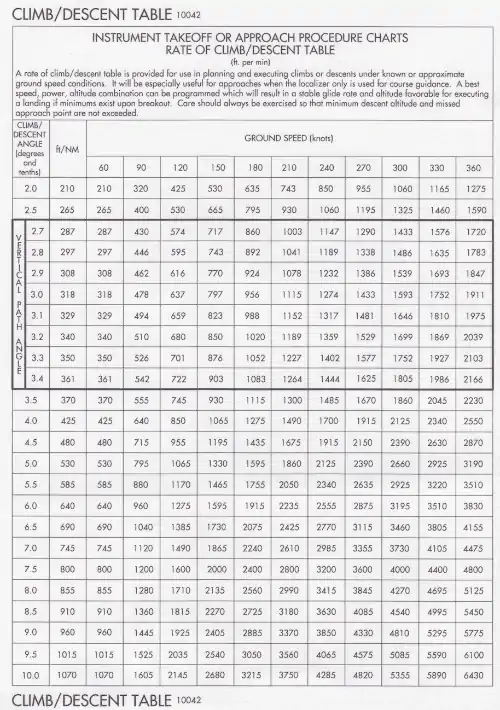 Rate of Climb Table