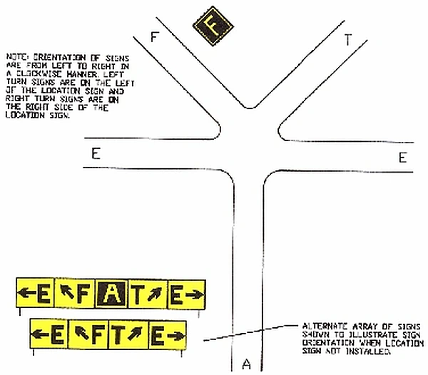 Direction Sign Array with Location Sign on Far Side of Intersection