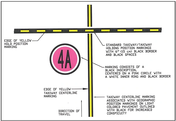 Geographic Position Markings